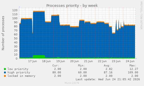 Processes priority