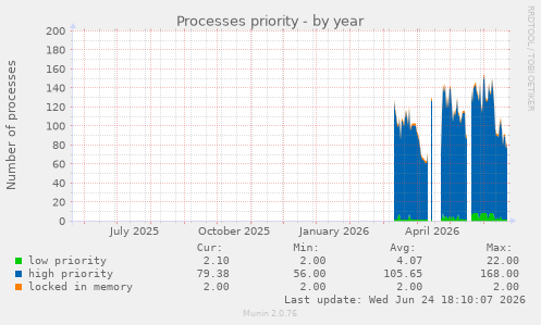 Processes priority