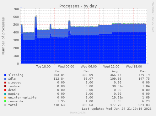 Processes