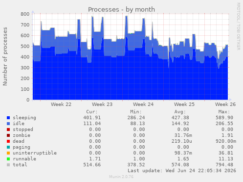 Processes