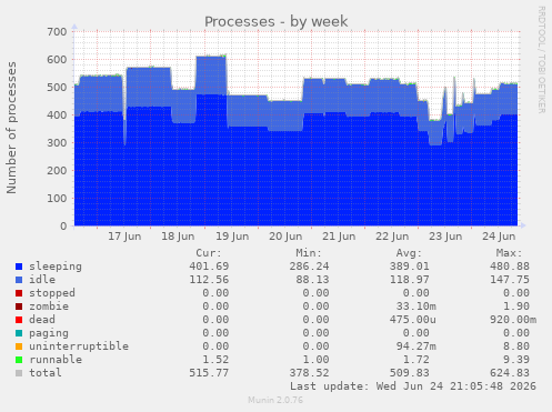 Processes