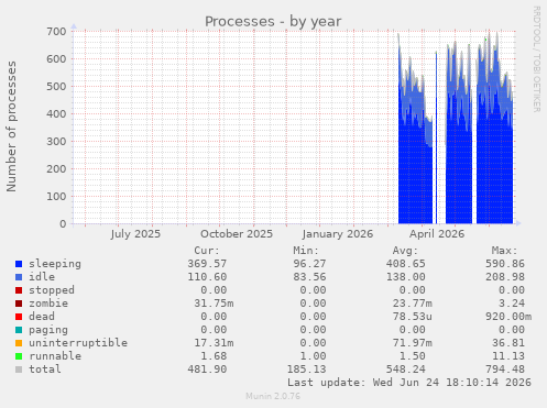 Processes