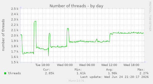 Number of threads