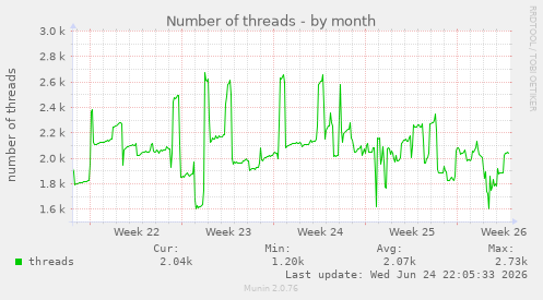 Number of threads