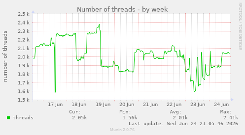 Number of threads