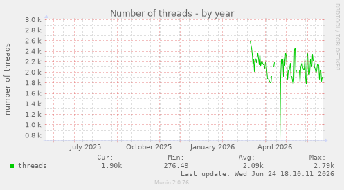 Number of threads