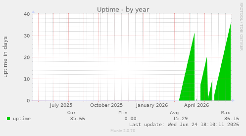 Uptime