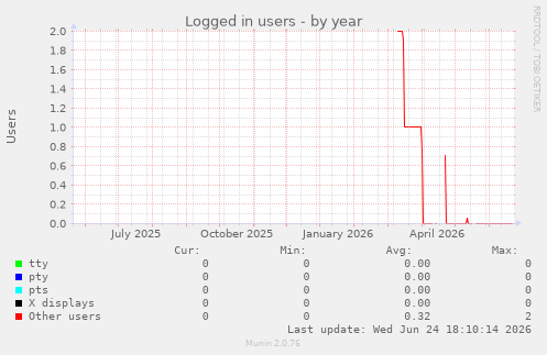 Logged in users