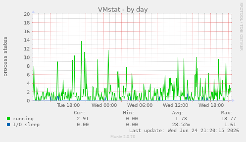 VMstat