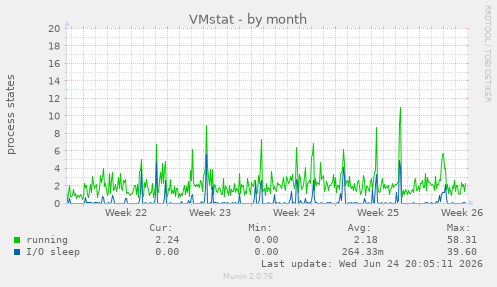VMstat