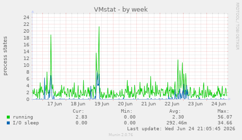 VMstat