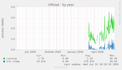 VMstat