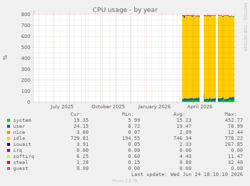 CPU usage