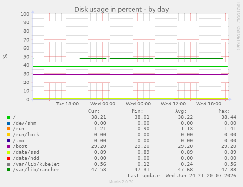 Disk usage in percent