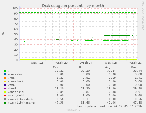 Disk usage in percent