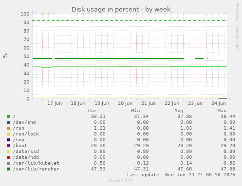 Disk usage in percent