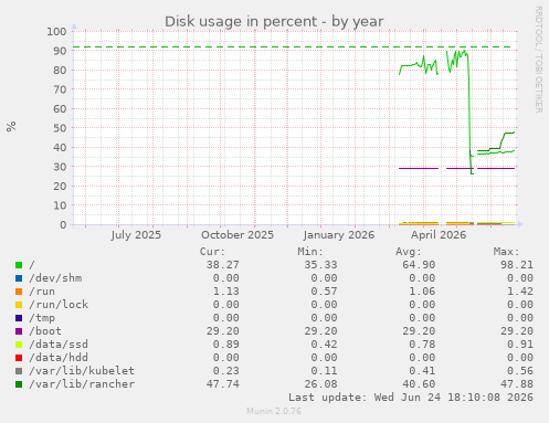 Disk usage in percent