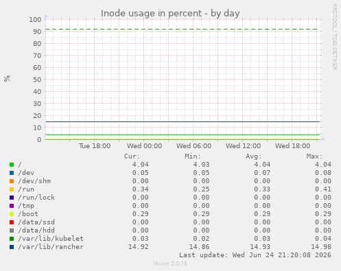 Inode usage in percent