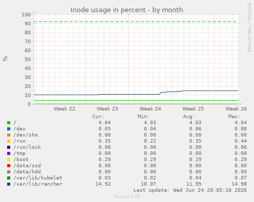 Inode usage in percent