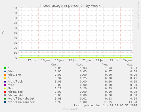 Inode usage in percent