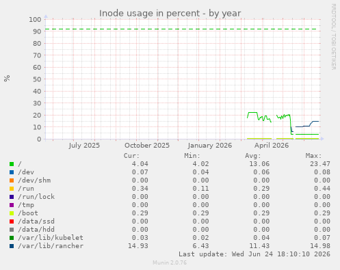Inode usage in percent
