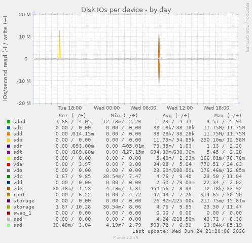 Disk IOs per device