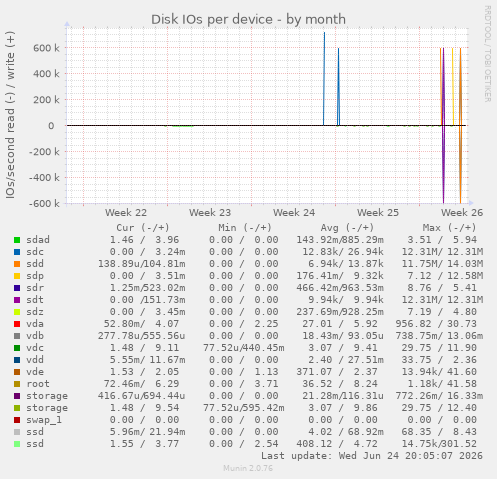 Disk IOs per device