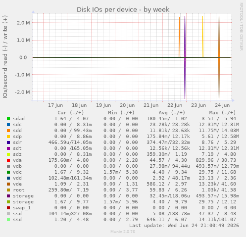 Disk IOs per device
