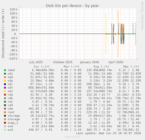 Disk IOs per device