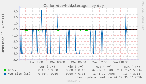 IOs for /dev/hdd/storage