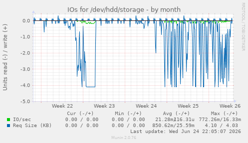 IOs for /dev/hdd/storage