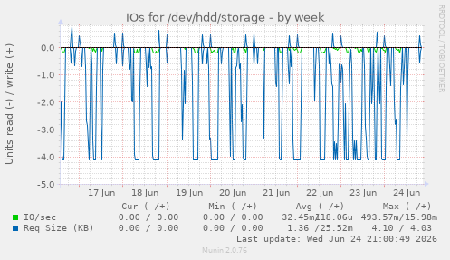 IOs for /dev/hdd/storage