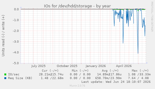 IOs for /dev/hdd/storage