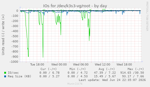 IOs for /dev/k3s3-vg/root