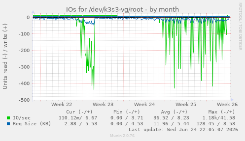 IOs for /dev/k3s3-vg/root