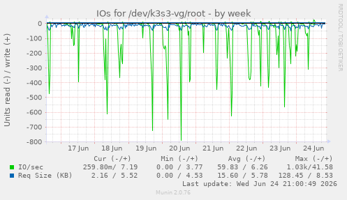 IOs for /dev/k3s3-vg/root