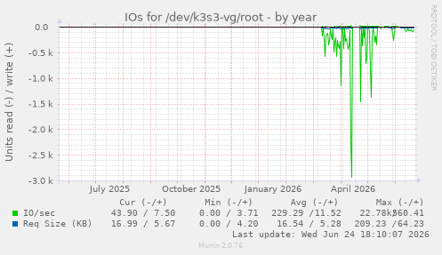 IOs for /dev/k3s3-vg/root