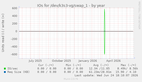 IOs for /dev/k3s3-vg/swap_1