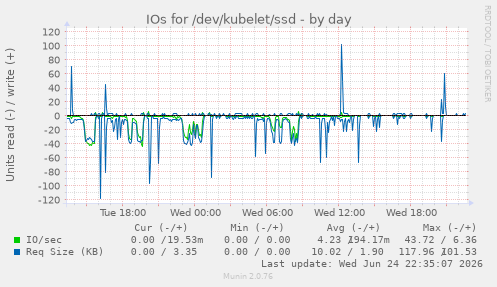 IOs for /dev/kubelet/ssd