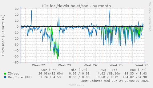 IOs for /dev/kubelet/ssd
