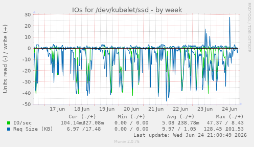 IOs for /dev/kubelet/ssd