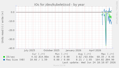 IOs for /dev/kubelet/ssd