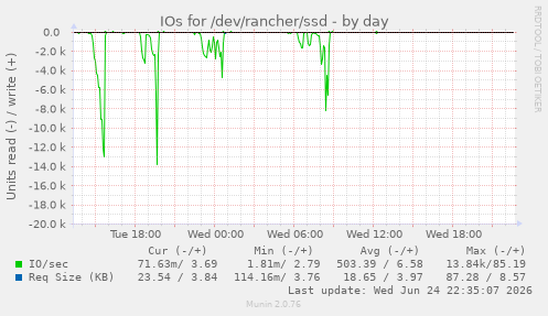 IOs for /dev/rancher/ssd
