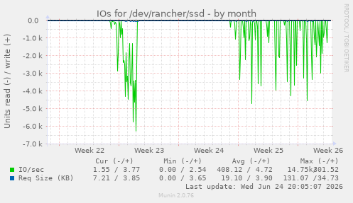 IOs for /dev/rancher/ssd