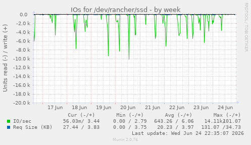 IOs for /dev/rancher/ssd