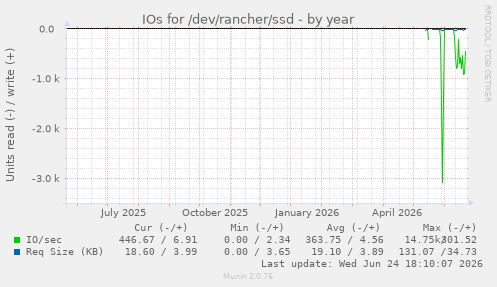 IOs for /dev/rancher/ssd