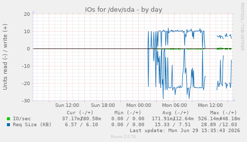 IOs for /dev/sda