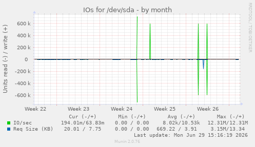 IOs for /dev/sda