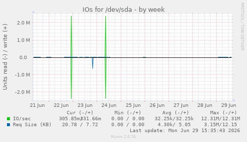 IOs for /dev/sda