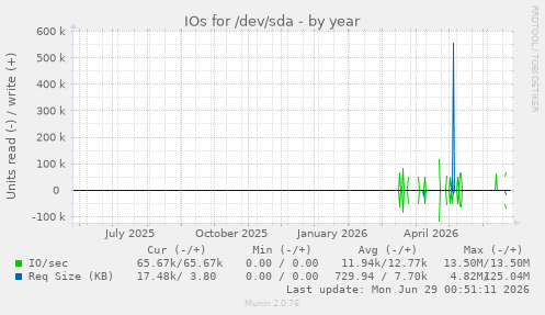 IOs for /dev/sda
